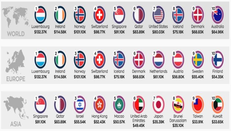 Lista Top Ovo Su Po Bdp U Najmo Nije Zemlje Europe I Svijeta